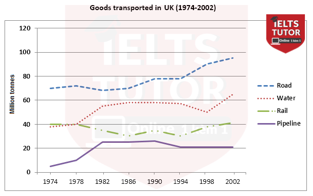 Quantities of goods transported in the UK between 1974 and 2002 Quantities of goods transported in the UK between 1974 and 2002