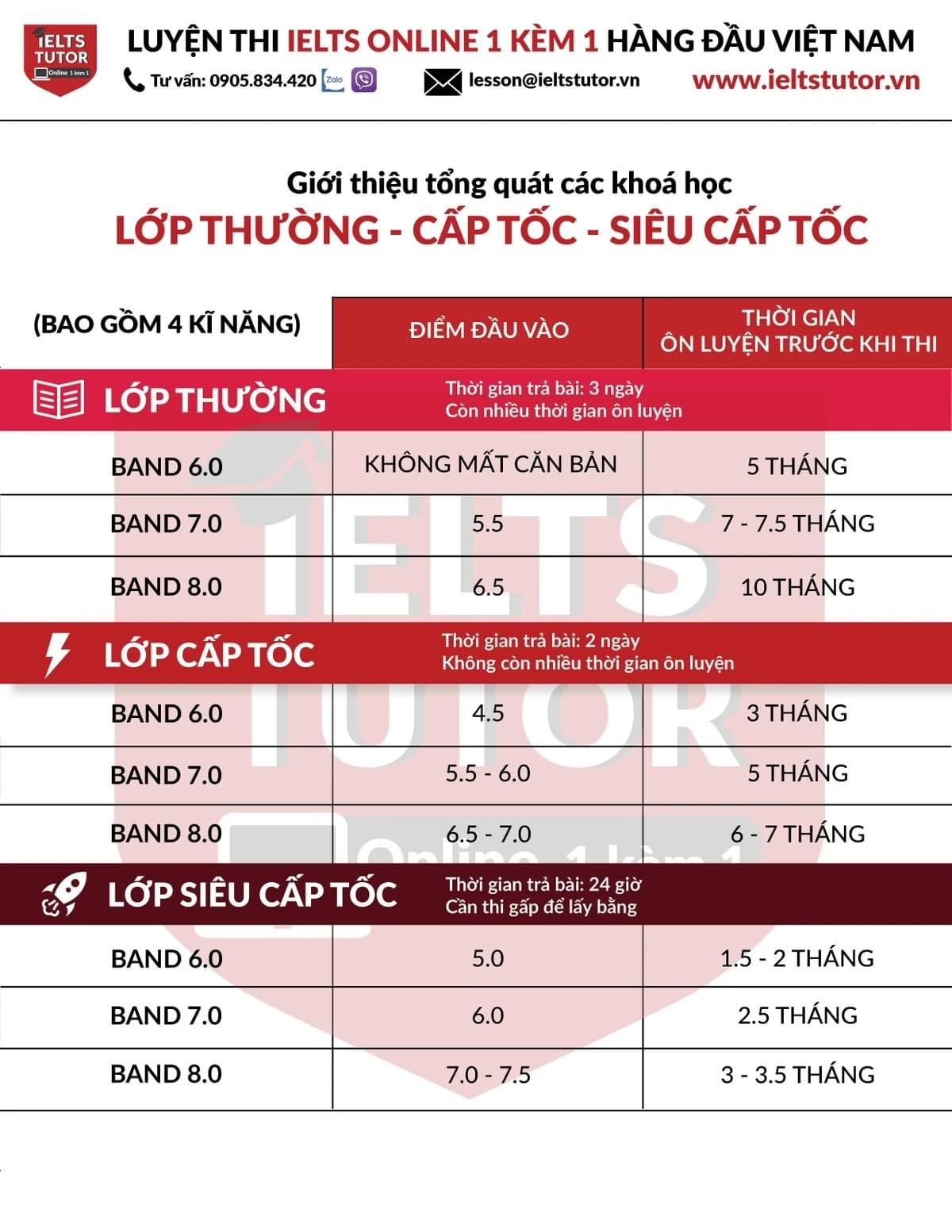 Khóa học IELTS cấp tốc Khóa học IELTS cấp tốc