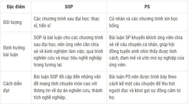 Bài luận SOP Bài luận SOP