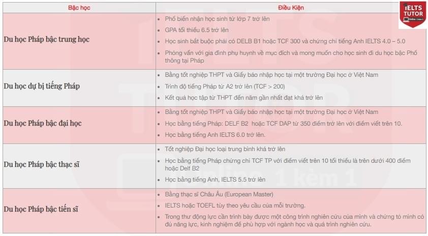 Du học Pháp Du học Pháp