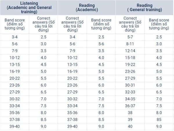 Thang điểm IELTS Listening và Reading Thang điểm IELTS Listening và Reading