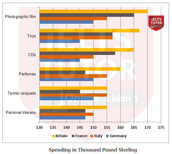 Amount spent on six consumer goods in four European countries Amount spent on six consumer goods in four European countries