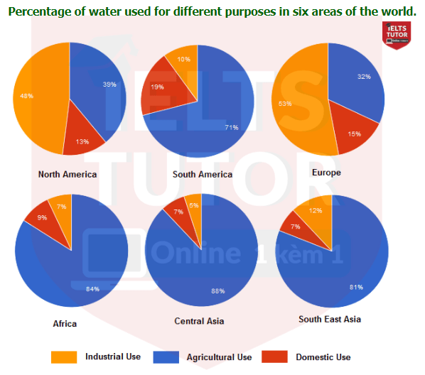 Water used for different purposes in six areas Water used for different purposes in six areas