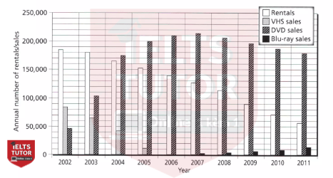 number of rentals and sales (in various formats) of films number of rentals and sales (in various formats) of films