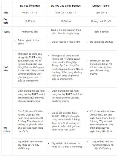 Điều kiện du học Hàn Quốc Điều kiện du học Hàn Quốc