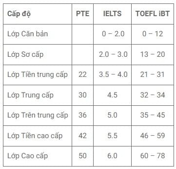 Quy đổi cấp độ các lớp học Quy đổi cấp độ các lớp học