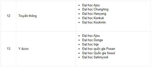 Ngành học du học Hàn Quốc Ngành học du học Hàn Quốc