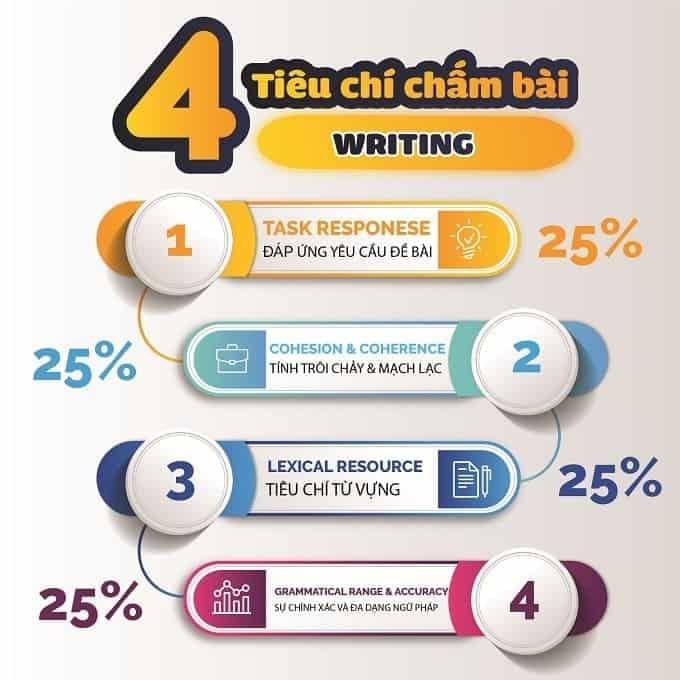 Tiêu chí chấm điểm IELTS Writing Tiêu chí chấm điểm IELTS Writing