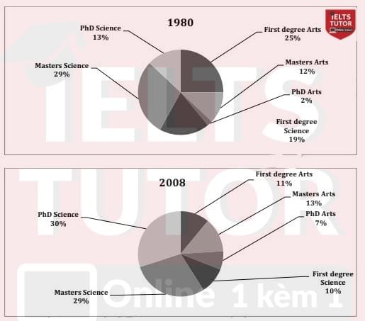 Đề IELTS Writing Task 1 Đề IELTS Writing Task 1