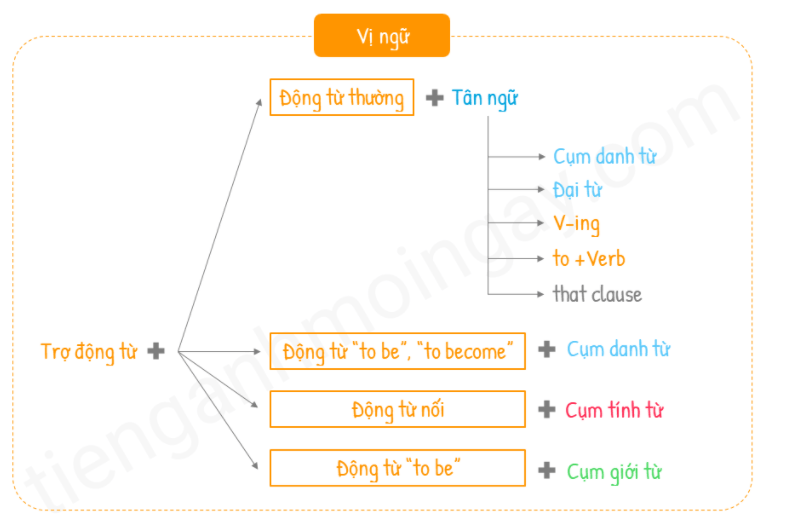 Cấu trúc câu tiếng anh hoàn chỉnh Cấu trúc câu tiếng anh hoàn chỉnh