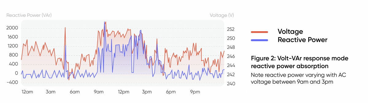 Volt-VAr response mode reactive power absorption Volt-VAr response mode reactive power absorption