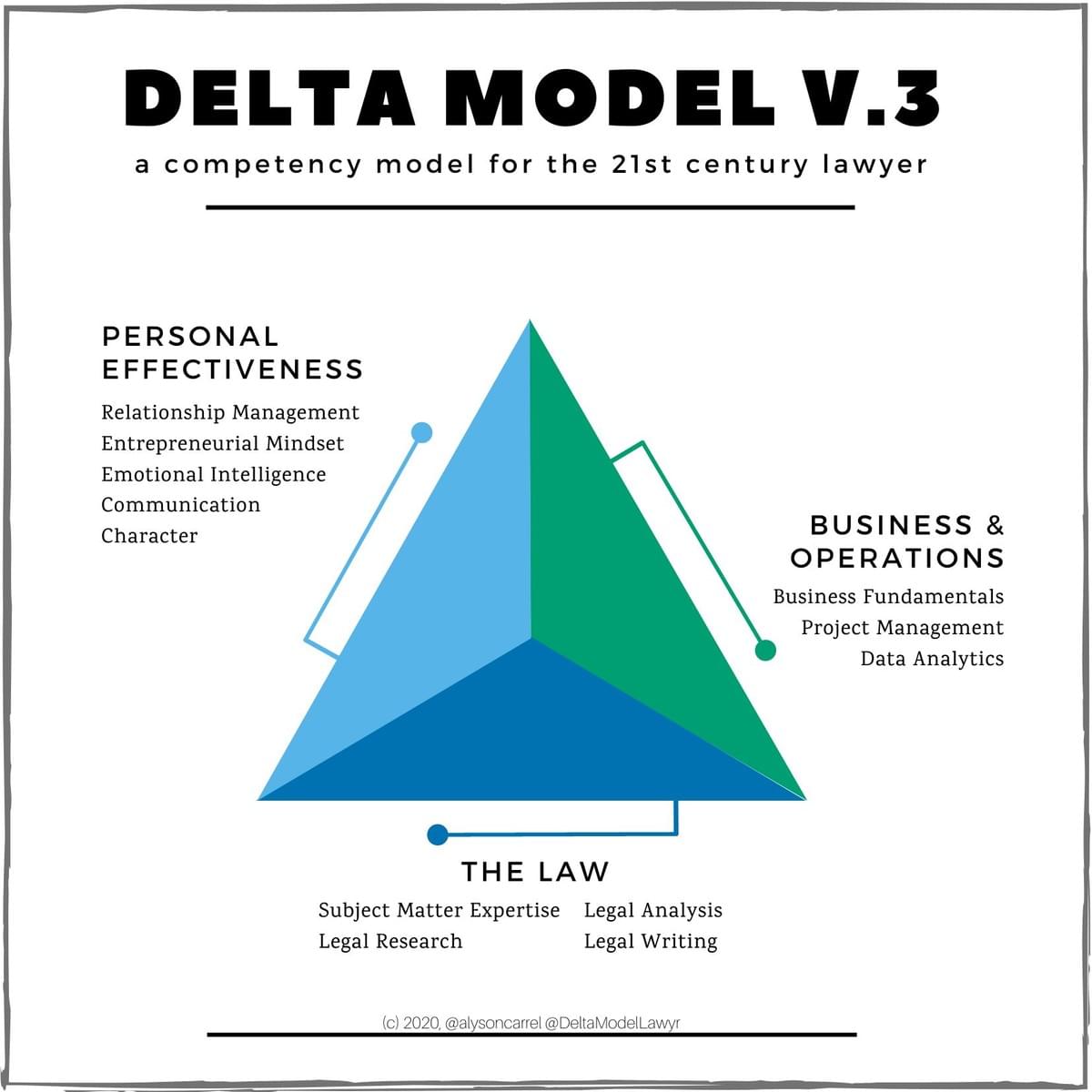 Delta Model Version 3.0 Delta Model Version 3.0