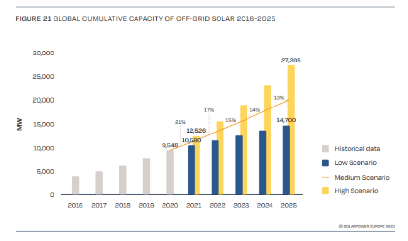 Photo : Données sur les installations photovoltaïques hors réseau 2016-2025 Les systèmes photovoltaïques domestiques hors réseau (SHS) ont également été optimisés en termes de technologie et de coût des produits. Au début du 21e siècle, leurs produits n'étaient disponibles que dans une simple gamme de faible puissance (0-3W), alors qu'aujourd'hui les produits dépassent les 100W et sont capables d'assurer l'éclairage domestique et d'alimenter une large gamme d'appareils électriques. Photo : Données sur les installations photovoltaïques hors réseau 2016-2025 Les systèmes photovoltaïques domestiques hors réseau (SHS) ont également été optimisés en termes de technologie et de coût des produits. Au début du 21e siècle, leurs produits n'étaient disponibles que dans une simple gamme de faible puissance (0-3W), alors qu'aujourd'hui les produits dépassent les 100W et sont capables d'assurer l'éclairage domestique et d'alimenter une large gamme d'appareils électriques.