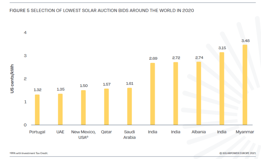Les tarifs mondiaux du photovoltaïque en 2020 ont battu le record de l'année précédente, les deux tarifs les plus bas étant proposés par le Portugal et les Émirats arabes unis, et il est intéressant de noter que les deux tarifs les plus bas de 2019 ont également été obtenus par ces deux pays. Les tarifs mondiaux du photovoltaïque en 2020 ont battu le record de l'année précédente, les deux tarifs les plus bas étant proposés par le Portugal et les Émirats arabes unis, et il est intéressant de noter que les deux tarifs les plus bas de 2019 ont également été obtenus par ces deux pays.