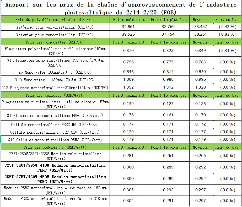 Prévisions des prix de la semaine prochaine. Cette semaine, les prix du silicium solaire ont augmenté lentement en raison d'un manque de matériel de réserve et d'une demande soutenue, entraînant ainsi une hausse des prix des wafers et des cellules solaires en aval. Mais l'acceptation des modules photovoltaïques n'est pas élevée, compte tenu de la pression sur les coûts, les cellules solaires et les modules photovoltaïques se trouvent dans une phase de lutte contre les prix à long terme. Prévisions des prix de la semaine prochaine. Cette semaine, les prix du silicium solaire ont augmenté lentement en raison d'un manque de matériel de réserve et d'une demande soutenue, entraînant ainsi une hausse des prix des wafers et des cellules solaires en aval. Mais l'acceptation des modules photovoltaïques n'est pas élevée, compte tenu de la pression sur les coûts, les cellules solaires et les modules photovoltaïques se trouvent dans une phase de lutte contre les prix à long terme.
