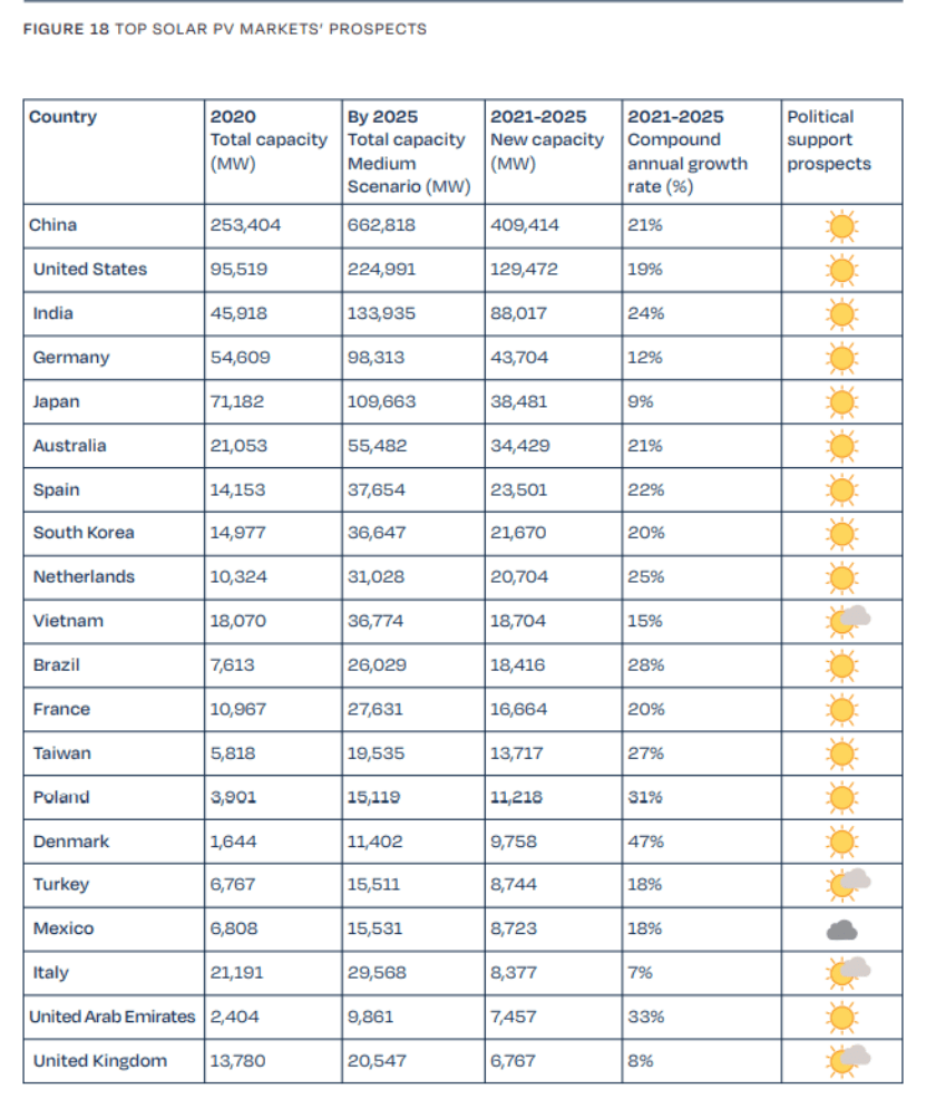 Les deux plus grands marchés marginaux en 2022 : la Chine et l'Inde. La Chine soutient fortement le photovoltaïque et l'éolien dans son 14e plan quinquennal, et compte tenu d'influences telles que la chaîne d'approvisionnement du photovoltaïque cette année, SPE estime que la Chine atteindra 76 GW de capacité installée annuelle en 2022, ce qui est proche de la prévision la plus élevée de l'ACIP ; l'Inde, même s'il sera difficile d'atteindre son objectif de capacité installée totale de 100 GW en 2022, compte tenu de l'épidémie, des tarifs des AAE et des prix des modules, l'Inde devrait atteindre 18GW de capacité installée. L'Europe ajoutera 37,4GW de capacité installée, tandis que la croissance stagnera sur le continent américain, étant donné que le marché américain fera une pause après deux années de forte croissance en 2019-2020. Au Moyen-Orient, 7,8 GW devraient être ajoutés en 2022 sur fond d'accords multilatéraux stables. Les deux plus grands marchés marginaux en 2022 : la Chine et l'Inde. La Chine soutient fortement le photovoltaïque et l'éolien dans son 14e plan quinquennal, et compte tenu d'influences telles que la chaîne d'approvisionnement du photovoltaïque cette année, SPE estime que la Chine atteindra 76 GW de capacité installée annuelle en 2022, ce qui est proche de la prévision la plus élevée de l'ACIP ; l'Inde, même s'il sera difficile d'atteindre son objectif de capacité installée totale de 100 GW en 2022, compte tenu de l'épidémie, des tarifs des AAE et des prix des modules, l'Inde devrait atteindre 18GW de capacité installée. L'Europe ajoutera 37,4GW de capacité installée, tandis que la croissance stagnera sur le continent américain, étant donné que le marché américain fera une pause après deux années de forte croissance en 2019-2020. Au Moyen-Orient, 7,8 GW devraient être ajoutés en 2022 sur fond d'accords multilatéraux stables.