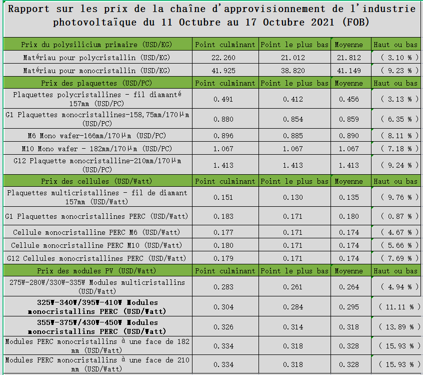 prix d'un panneau solaire monocristallin rendement d'un panneau solaire monocristallin durée de vie d'un panneau solaire monocristallin panneau solaire monocristallin et polycristallin différence entre panneau solaire monocristallin et polycristallin quel panneau solaire pour un ordinateur portable ou acheter un panneau solaire portable quel panneau solaire portable choisir c'est quoi rendement panneau solaire panneau solaire combien ça coute prix d'un panneau solaire monocristallin rendement d'un panneau solaire monocristallin durée de vie d'un panneau solaire monocristallin panneau solaire monocristallin et polycristallin différence entre panneau solaire monocristallin et polycristallin quel panneau solaire pour un ordinateur portable ou acheter un panneau solaire portable quel panneau solaire portable choisir c'est quoi rendement panneau solaire panneau solaire combien ça coute