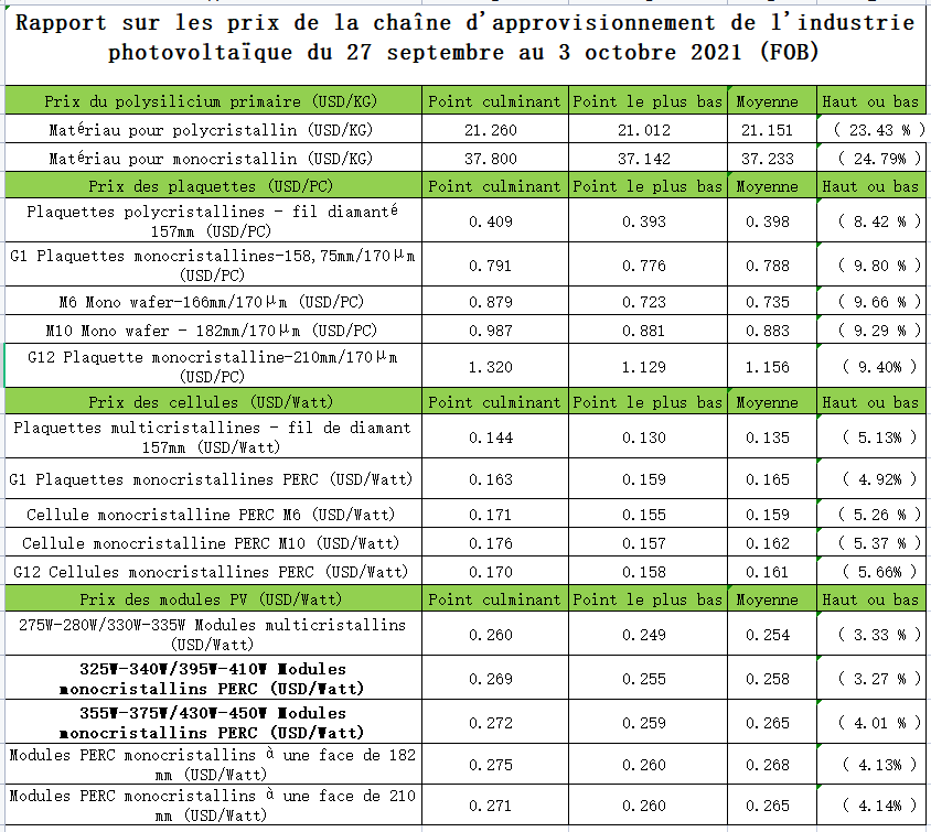 L'industrie photovoltaïque est une industrie dominante en Chine, avec des wafers de cellules de silicium La part de chaque produit dans l'assemblage est supérieure à 70%, sachant que les entreprises de modules PV en Asie du Sud-Est sont également investies et contrôlées par des sociétés chinoises, les modules PV représentant plus de 90% du total. La Chine représente plus de 50 % des installations de centrales photovoltaïques dans le monde. L'offre et la demande de modules photovoltaïques en Chine déterminent donc les prix et les installations dans les autres régions. Cette fois, la politique chinoise de limitation de l'électricité et de la production, la chaîne de l'industrie photovoltaïque généralement inférieure pénurie de l'offre de production, le silicium de qualité solaire, les plaquettes PV, les cellules solaires continuent d'augmenter, et les matières premières EVA film cadre en aluminium pénurie et la flambée des prix, les entreprises de modules PV et les prix continuent d'être sous pression, les entreprises de modules PV dans une situation difficile, faible taux de démarrage, plus intensifié autour du monde pénurie de produits. N'excluez pas que la chaîne de l'industrie photovoltaïque entre dans une période de grande agitation et d'impact sérieux sur le développement de l'industrie photovoltaïque chinoise, attendez du gouvernement chinois qu'il procède à des ajustements politiques pour éviter de nuire au développement sain de l'industrie photovoltaïque, favorable aux objectifs de réduction des émissions de carbone de la Chine, mais aussi préjudiciable à la réalisation des objectifs de réduction des émissions de carbone dans le monde. L'industrie photovoltaïque est une industrie dominante en Chine, avec des wafers de cellules de silicium La part de chaque produit dans l'assemblage est supérieure à 70%, sachant que les entreprises de modules PV en Asie du Sud-Est sont également investies et contrôlées par des sociétés chinoises, les modules PV représentant plus de 90% du total. La Chine représente plus de 50 % des installations de centrales photovoltaïques dans le monde. L'offre et la demande de modules photovoltaïques en Chine déterminent donc les prix et les installations dans les autres régions. Cette fois, la politique chinoise de limitation de l'électricité et de la production, la chaîne de l'industrie photovoltaïque généralement inférieure pénurie de l'offre de production, le silicium de qualité solaire, les plaquettes PV, les cellules solaires continuent d'augmenter, et les matières premières EVA film cadre en aluminium pénurie et la flambée des prix, les entreprises de modules PV et les prix continuent d'être sous pression, les entreprises de modules PV dans une situation difficile, faible taux de démarrage, plus intensifié autour du monde pénurie de produits. N'excluez pas que la chaîne de l'industrie photovoltaïque entre dans une période de grande agitation et d'impact sérieux sur le développement de l'industrie photovoltaïque chinoise, attendez du gouvernement chinois qu'il procède à des ajustements politiques pour éviter de nuire au développement sain de l'industrie photovoltaïque, favorable aux objectifs de réduction des émissions de carbone de la Chine, mais aussi préjudiciable à la réalisation des objectifs de réduction des émissions de carbone dans le monde.