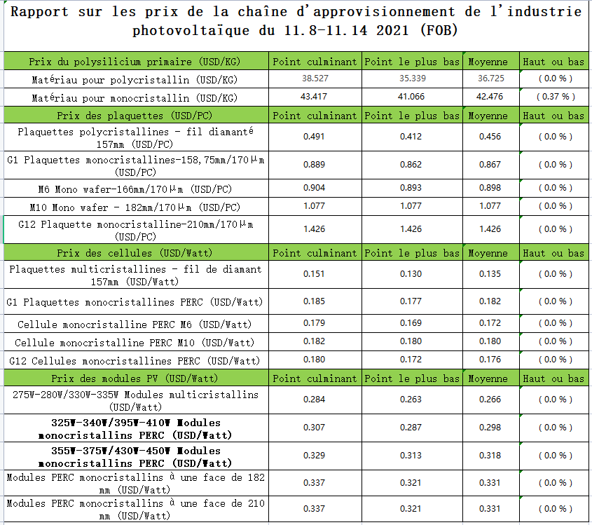 Comment le rapport PV est-il calculé ? pourquoi vous utilisez eva dans le module solaire photovoltaïque stock de l'UE Est-il difficile d'installer un kit de panneaux solaires ? Où acheter un kit solaire ? prix moyen d'un panneau solaire stock UE Quel est le prix d'un panneau solaire domestique ? Que signifie le prix par wp dans le stock d'énergie solaire de l'UE ? Où obtenez-vous le matériel pour fabriquer des panneaux solaires en stock dans l'UE ? Comment fabriquer une voiturette de golf à l'énergie solaire ? Existe-t-il un ordinateur portable à panneau solaire ? Combien coûtent les panneaux solaires usagés ? Comment le rapport PV est-il calculé ? pourquoi vous utilisez eva dans le module solaire photovoltaïque stock de l'UE Est-il difficile d'installer un kit de panneaux solaires ? Où acheter un kit solaire ? prix moyen d'un panneau solaire stock UE Quel est le prix d'un panneau solaire domestique ? Que signifie le prix par wp dans le stock d'énergie solaire de l'UE ? Où obtenez-vous le matériel pour fabriquer des panneaux solaires en stock dans l'UE ? Comment fabriquer une voiturette de golf à l'énergie solaire ? Existe-t-il un ordinateur portable à panneau solaire ? Combien coûtent les panneaux solaires usagés ?