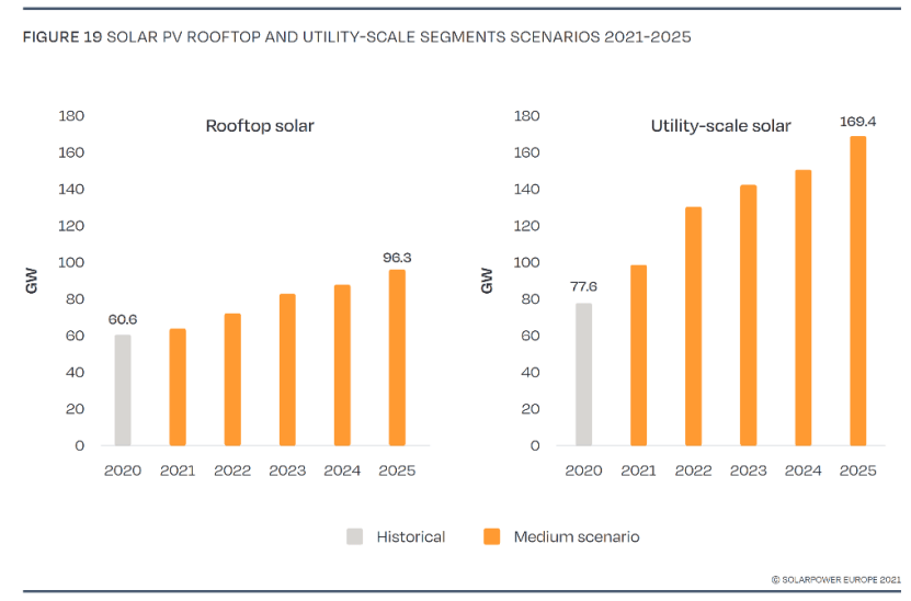 L'essor du photovoltaïque est dû à plusieurs facteurs : d'une part, son coût de l'électricité, constamment optimisé, écrase complètement les sources d'énergie traditionnelles ; d'autre part, son type et sa gamme d'applications ne cessent de s'étendre et les nouvelles planifications et constructions se succèdent à un rythme soutenu. Les cinq prochaines années verront une croissance significative des installations photovoltaïques sur toiture et au sol. L'essor du photovoltaïque est dû à plusieurs facteurs : d'une part, son coût de l'électricité, constamment optimisé, écrase complètement les sources d'énergie traditionnelles ; d'autre part, son type et sa gamme d'applications ne cessent de s'étendre et les nouvelles planifications et constructions se succèdent à un rythme soutenu. Les cinq prochaines années verront une croissance significative des installations photovoltaïques sur toiture et au sol.