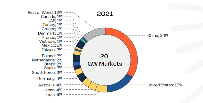 SPE prévoit que les installations mondiales atteindront 163,2 GW cette année, soit une augmentation de 18 % par rapport à l'année dernière, même si les nouveaux projets seront limités au premier semestre 2021 en raison des épidémies récurrentes, des pénuries de silicium et de la hausse des coûts de transport. Dans le même temps, 20 pays et régions du monde atteindront le niveau d'installation GW. Par rapport à l'année dernière, la plupart des marchés clés ont maintenu leur croissance, cinq nouveaux venus - le Danemark, la Grèce, la Turquie, les EAU et le Canada - remplaçant l'Ukraine, l'Afrique du Sud et la Belgique de l'année dernière. SPE prévoit que les installations mondiales atteindront 163,2 GW cette année, soit une augmentation de 18 % par rapport à l'année dernière, même si les nouveaux projets seront limités au premier semestre 2021 en raison des épidémies récurrentes, des pénuries de silicium et de la hausse des coûts de transport. Dans le même temps, 20 pays et régions du monde atteindront le niveau d'installation GW. Par rapport à l'année dernière, la plupart des marchés clés ont maintenu leur croissance, cinq nouveaux venus - le Danemark, la Grèce, la Turquie, les EAU et le Canada - remplaçant l'Ukraine, l'Afrique du Sud et la Belgique de l'année dernière.