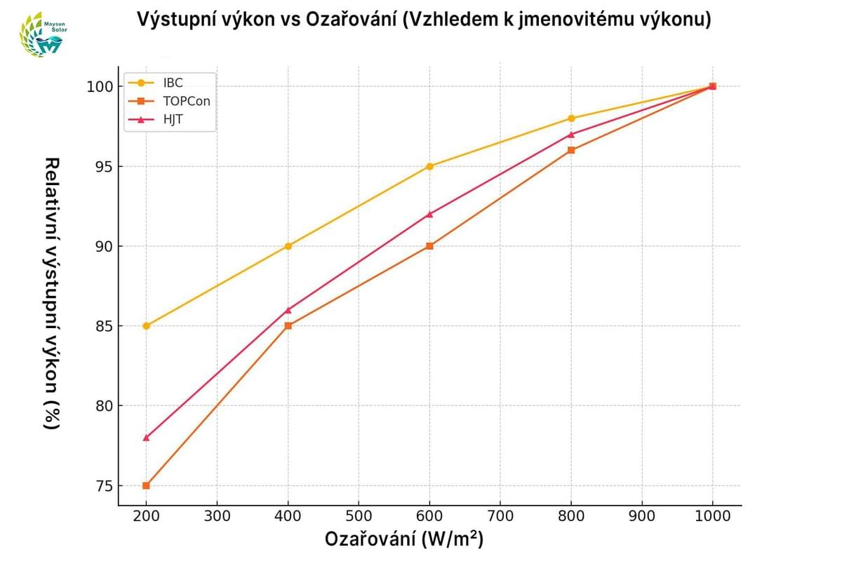 srovnání výkonových křivek hlavních typů fotovoltaických panelů (IBC, TOPCon, HJT) při různých úrovních osvětlení – ukázka rozdílů v odezvě za slabého světla srovnání výkonových křivek hlavních typů fotovoltaických panelů (IBC, TOPCon, HJT) při různých úrovních osvětlení – ukázka rozdílů v odezvě za slabého světla