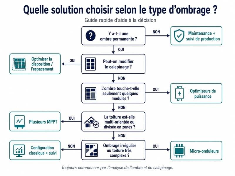 Guide de décision pour choisir une solution contre l’ombrage photovoltaïque Guide de décision pour choisir une solution contre l’ombrage photovoltaïque