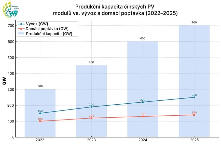 Vývoj kapacity, exportu a domácí poptávky fotovoltaických panelů v Číně v letech 2022–2025 – strukturální rozdíl mezi expanzí výroby a růstem reálné poptávky Vývoj kapacity, exportu a domácí poptávky fotovoltaických panelů v Číně v letech 2022–2025 – strukturální rozdíl mezi expanzí výroby a růstem reálné poptávky