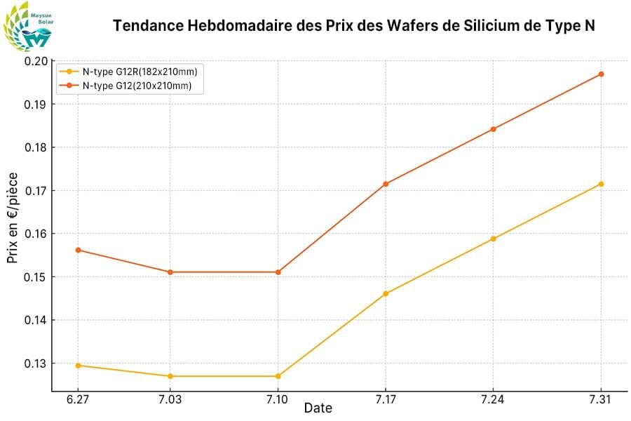 De fin juin à fin juillet 2025, tendance des prix des plaquettes de silicium N-type G12R et N-type G12, avec une reprise haussière des prix. De fin juin à fin juillet 2025, tendance des prix des plaquettes de silicium N-type G12R et N-type G12, avec une reprise haussière des prix.