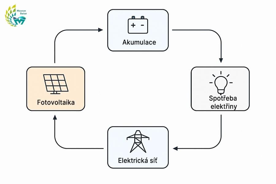 Schéma uzavřené smyčky energetického systému tvořeného fotovoltaikou, akumulací, spotřebou a elektrickou sítí Schéma uzavřené smyčky energetického systému tvořeného fotovoltaikou, akumulací, spotřebou a elektrickou sítí