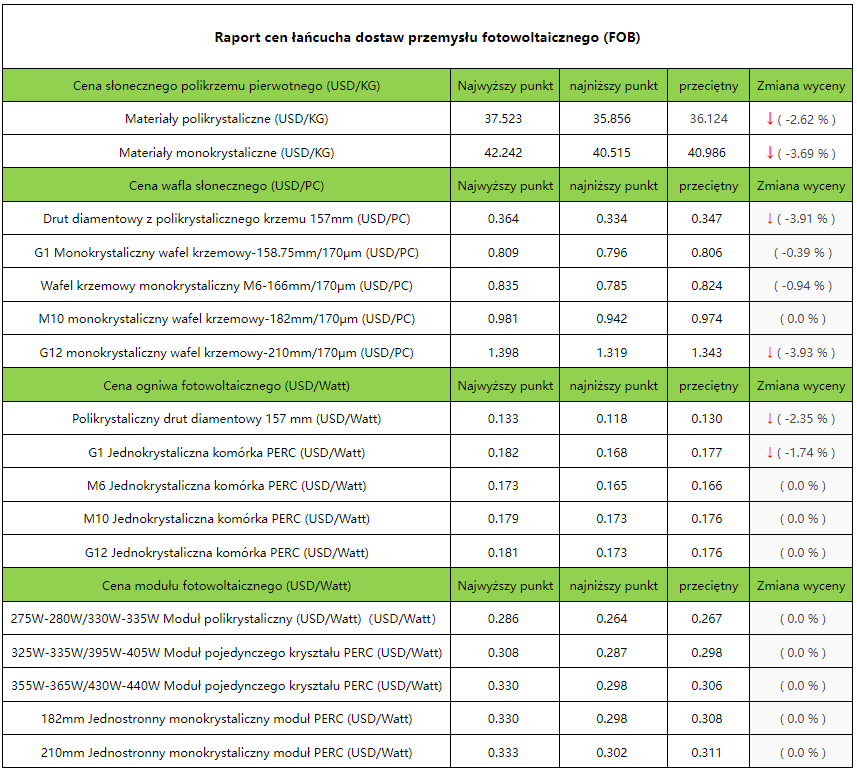 Tygodniowy raport cenowy łańcucha przemysłu PV: oferty na wafle krzemowe nadal spadają, wywołując nową falę zawirowań cenowych w łańcuchu przemysłowym Tygodniowy raport cenowy łańcucha przemysłu PV: oferty na wafle krzemowe nadal spadają, wywołując nową falę zawirowań cenowych w łańcuchu przemysłowym