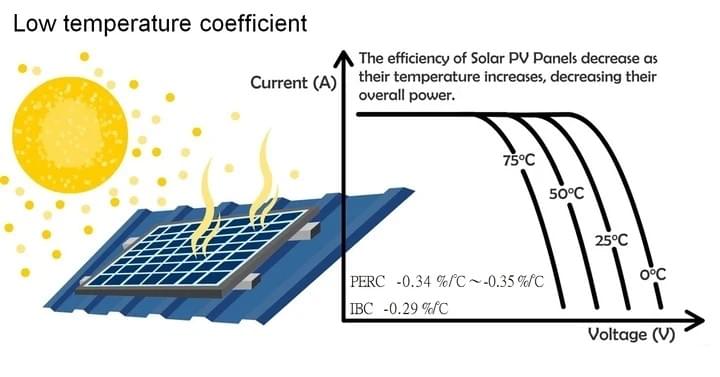 Basso-coefficiente-di-temperatura-della-cella-solare-IBC Basso-coefficiente-di-temperatura-della-cella-solare-IBC