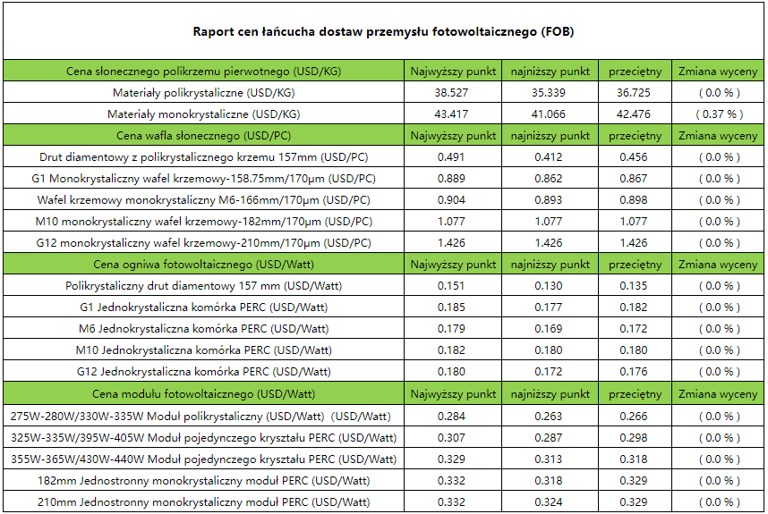 Raport cenowy łańcucha dostaw branży PV: notowania proszku krzemowego zostały skorygowane w dół, ceny łańcucha dostaw zaczęły się wahać Raport cenowy łańcucha dostaw branży PV: notowania proszku krzemowego zostały skorygowane w dół, ceny łańcucha dostaw zaczęły się wahać