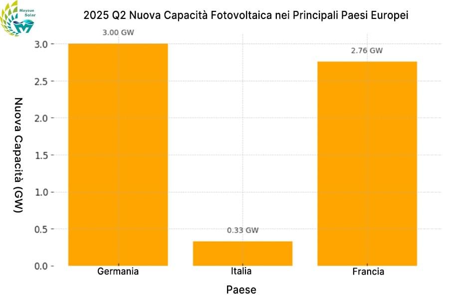 Capacità fotovoltaica aggiuntiva nei principali Paesi europei – Q2 2025 Capacità fotovoltaica aggiuntiva nei principali Paesi europei – Q2 2025