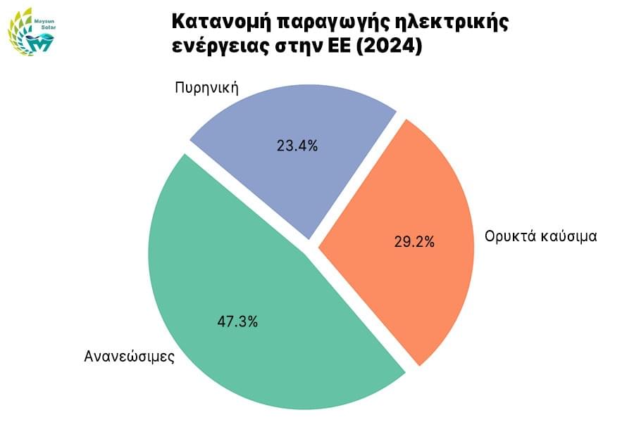 Κατανομή παραγωγής ηλεκτρικής ενέργειας στην ΕΕ (2024) Κατανομή παραγωγής ηλεκτρικής ενέργειας στην ΕΕ (2024)