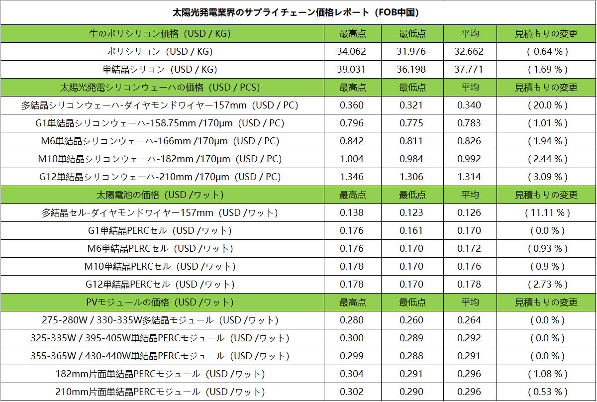 PV業界のサプライチェーン価格相場:価格は軒並み上昇し、2月も引き続き上昇する見込み PV業界のサプライチェーン価格相場:価格は軒並み上昇し、2月も引き続き上昇する見込み