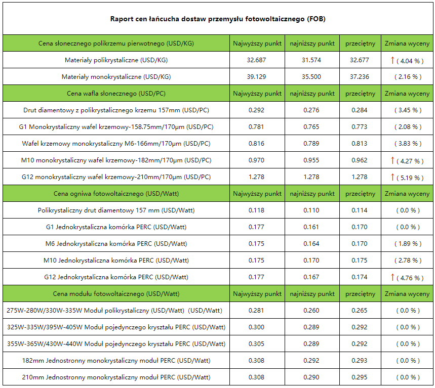 Ceny w łańcuchu dostaw branży PV: wzrósł popyt końcowy, a ceny modułów PV wzrosły we wszystkich segmentach upstream Ceny w łańcuchu dostaw branży PV: wzrósł popyt końcowy, a ceny modułów PV wzrosły we wszystkich segmentach upstream