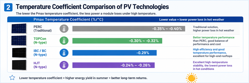 Temperature Coefficient Comparison of PV Technologies Temperature Coefficient Comparison of PV Technologies