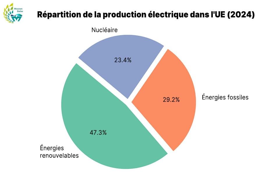 Ripartizione della generazione elettrica nell'UE (2024) Ripartizione della generazione elettrica nell'UE (2024)