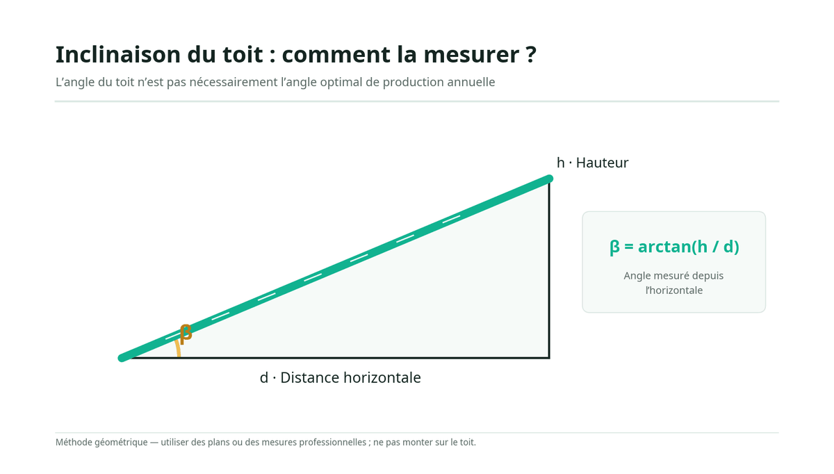Calcul de l'inclinaison d'une toiture pour des panneaux solaires Calcul de l'inclinaison d'une toiture pour des panneaux solaires