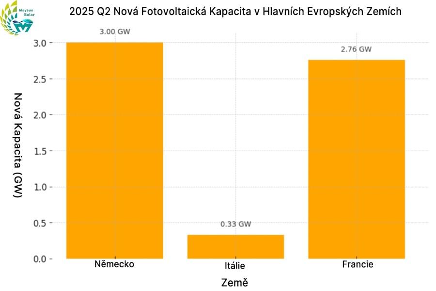 Nová instalovaná kapacita solární energie v hlavních evropských zemích ve 2. čtvrtletí 2025 Nová instalovaná kapacita solární energie v hlavních evropských zemích ve 2. čtvrtletí 2025