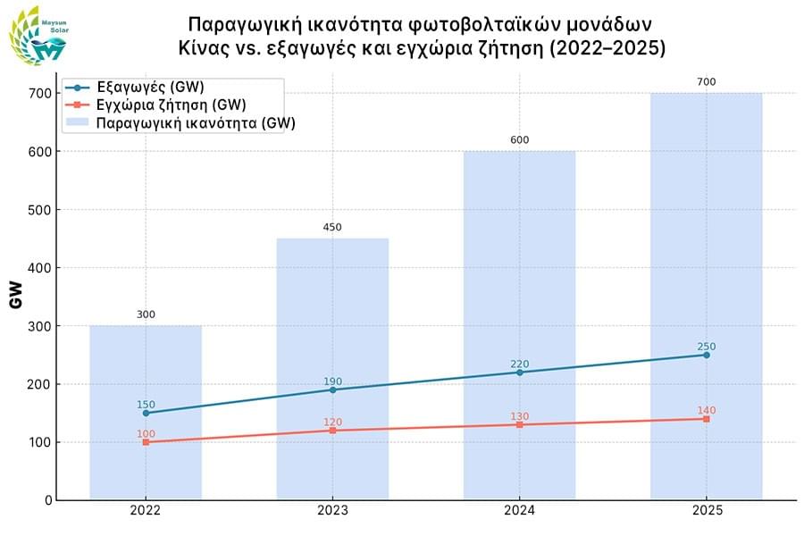 Τάσεις παραγωγικής ικανότητας, εξαγωγών και εσωτερικής ζήτησης στην Κίνα (2022–2025) – Διαρθρωτικές αποκλίσεις μεταξύ παραγωγής και πραγματικής ζήτησης Τάσεις παραγωγικής ικανότητας, εξαγωγών και εσωτερικής ζήτησης στην Κίνα (2022–2025) – Διαρθρωτικές αποκλίσεις μεταξύ παραγωγής και πραγματικής ζήτησης