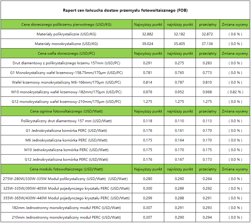 Ceny w łańcuchu dostaw branży PV: koniec Chińskiego Nowego Roku, ceny we wszystkich segmentach wykazują tendencję do stabilizacji Ceny w łańcuchu dostaw branży PV: koniec Chińskiego Nowego Roku, ceny we wszystkich segmentach wykazują tendencję do stabilizacji