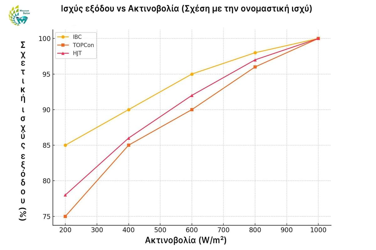 σύγκριση των καμπυλών ισχύος των βασικών τεχνολογιών (IBC, TOPCon, HJT) υπό διαφορετικά επίπεδα φωτισμού – ανάλυση της απόκρισης σε χαμηλό φως σύγκριση των καμπυλών ισχύος των βασικών τεχνολογιών (IBC, TOPCon, HJT) υπό διαφορετικά επίπεδα φωτισμού – ανάλυση της απόκρισης σε χαμηλό φως