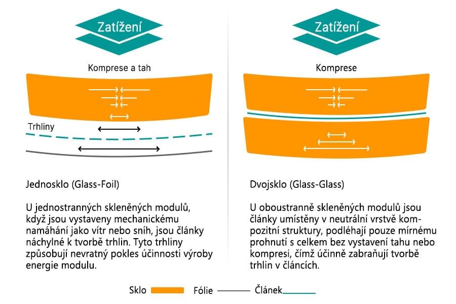Hlavní rozdíly mezi jednoduchým a dvojitým sklem nejsou jen v konstrukci a výkonu, ale i v aplikačních scénářích a investičních cílech. Hlavní rozdíly mezi jednoduchým a dvojitým sklem nejsou jen v konstrukci a výkonu, ale i v aplikačních scénářích a investičních cílech.