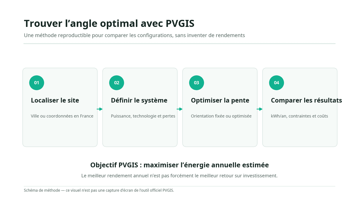 Comment optimiser l'inclinaison des panneaux solaires avec PVGIS Comment optimiser l'inclinaison des panneaux solaires avec PVGIS