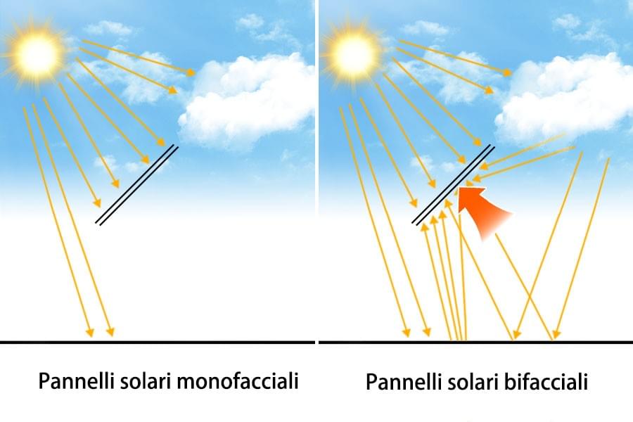 Principio di funzionamento dei moduli bifacciali a doppio vetro Principio di funzionamento dei moduli bifacciali a doppio vetro