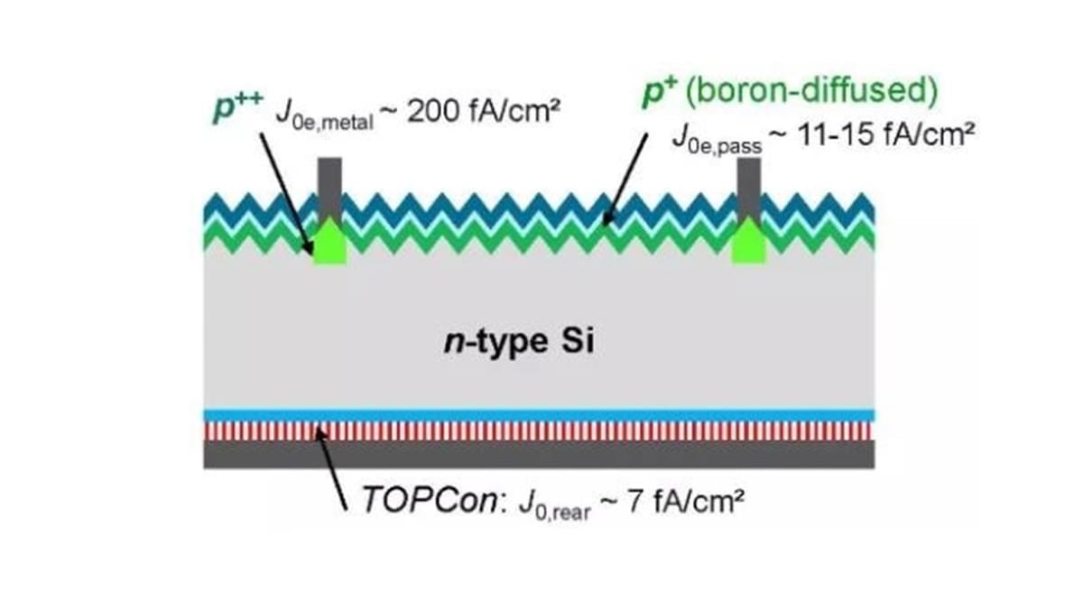 Was ist die TOPCon-Solarmodultechnologie? Was ist die TOPCon-Solarmodultechnologie?