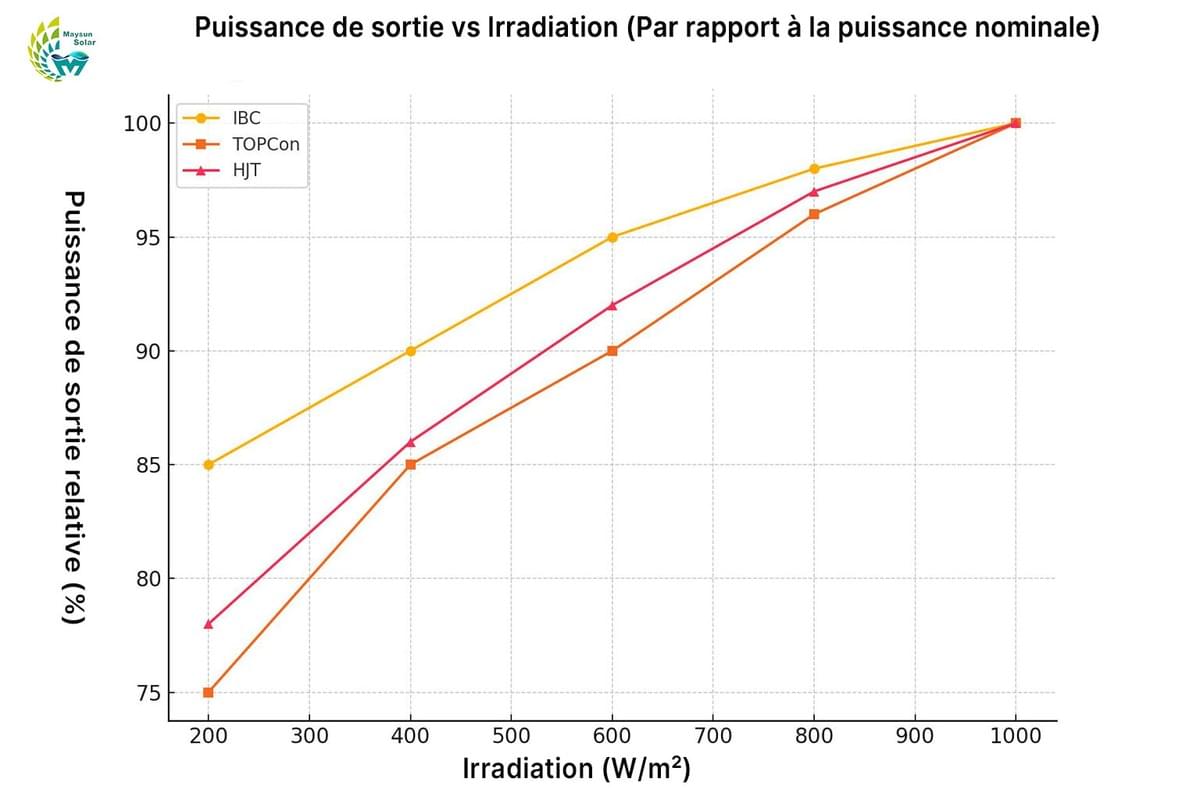comparaison des courbes de puissance des principaux modules photovoltaïques (IBC, TOPCon, HJT) à différents niveaux d’irradiation, illustrant leur réponse en faible luminosité comparaison des courbes de puissance des principaux modules photovoltaïques (IBC, TOPCon, HJT) à différents niveaux d’irradiation, illustrant leur réponse en faible luminosité