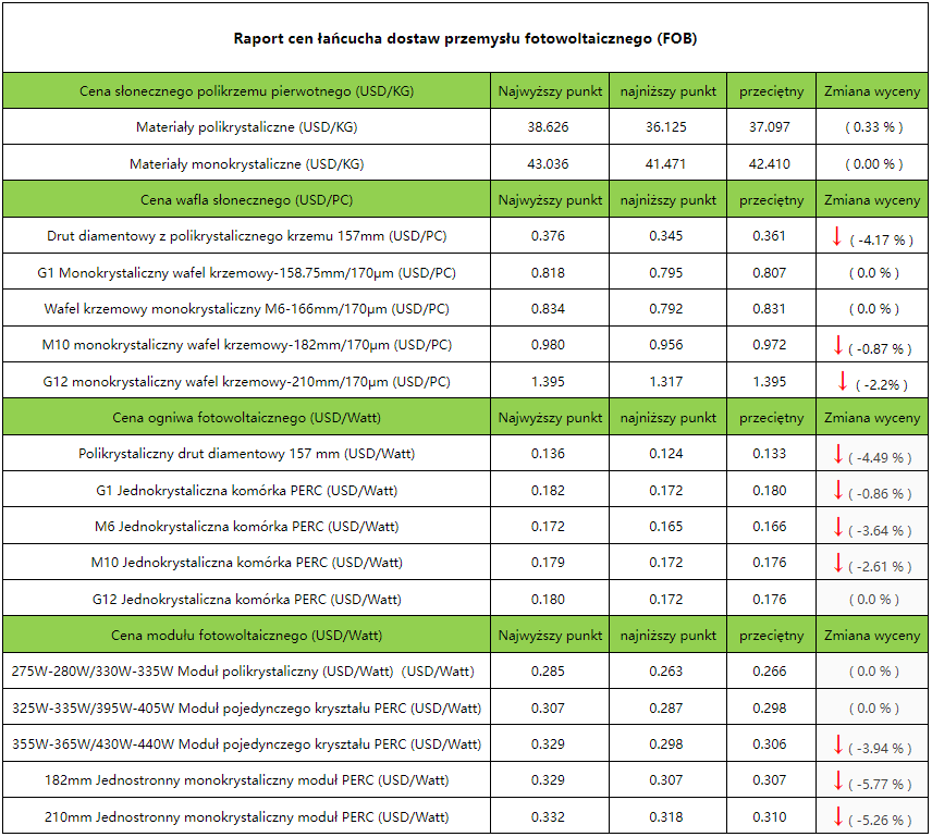 Maysun Information: Raport cen łańcucha dostaw branży PV 29 listopada - 5 grudnia 2021 r. Maysun Information: Raport cen łańcucha dostaw branży PV 29 listopada - 5 grudnia 2021 r.